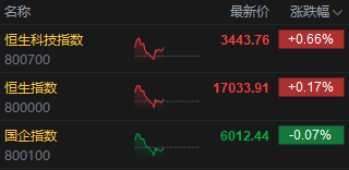 午评：港股恒指涨0.17% 恒生科指涨0.66%东方甄选早盘大跌20%  第3张