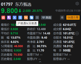 午评：港股恒指涨0.17% 恒生科指涨0.66%东方甄选早盘大跌20%  第4张