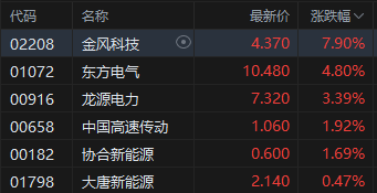 午评：港股恒指涨0.17% 恒生科指涨0.66%东方甄选早盘大跌20%  第5张