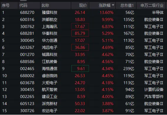 军工股持续走强，国防军工ETF（512810）劲涨超3%！商业航天概念领衔，洪都航空涨停，臻雷科技飙升逾13%  第2张