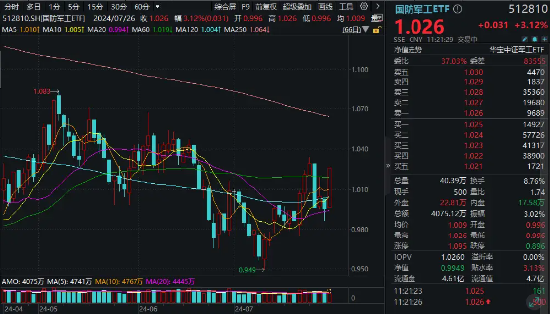 军工股持续走强，国防军工ETF（512810）劲涨超3%！商业航天概念领衔，洪都航空涨停，臻雷科技飙升逾13%