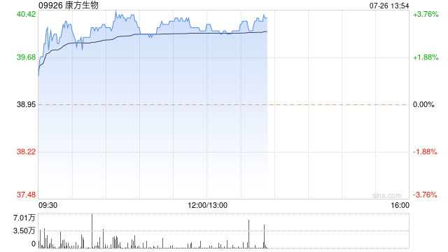 康方生物午后涨超3% 此前获华福证券给予“买入”评级  第1张
