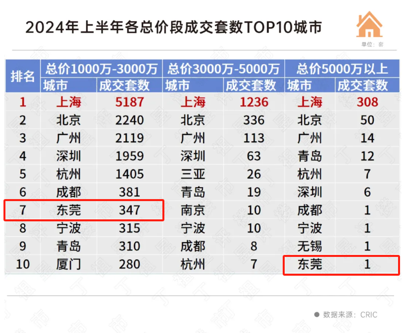 薅秃了？东莞豪宅新房，似乎越来越卖不动了……  第2张