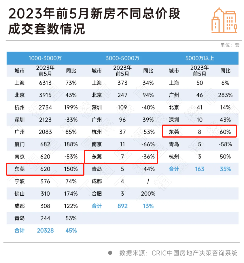 薅秃了？东莞豪宅新房，似乎越来越卖不动了……  第3张