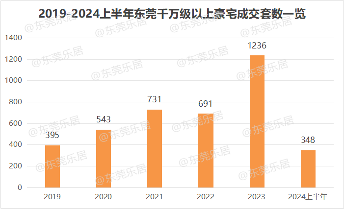 薅秃了？东莞豪宅新房，似乎越来越卖不动了……  第4张