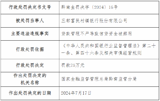 三都富民村镇银行被罚25万元：因贷款管理不严导致信贷资金被挪用