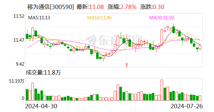 移为通信：上半年净利同比增长59%