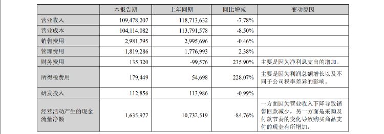 粮油巨头金龙鱼上半年净利增逾13% 经营活动现金流量净额暴降近85%  第4张