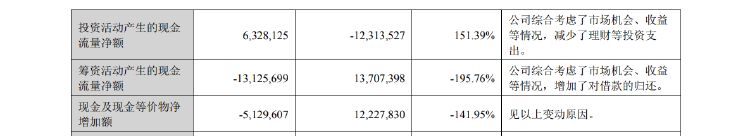 粮油巨头金龙鱼上半年净利增逾13% 经营活动现金流量净额暴降近85%  第5张