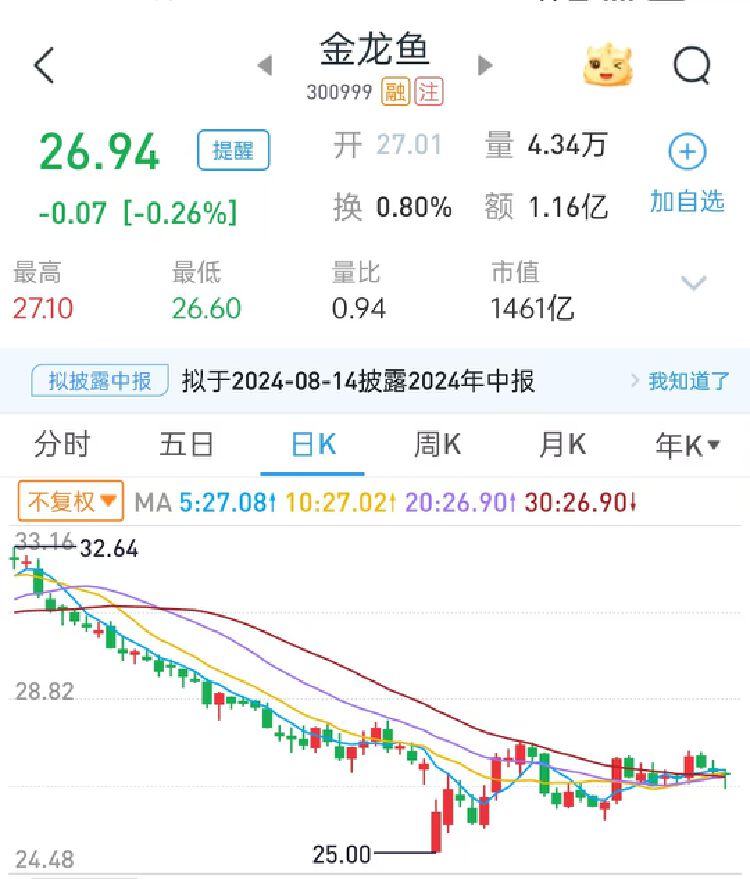 粮油巨头金龙鱼上半年净利增逾13% 经营活动现金流量净额暴降近85%  第7张