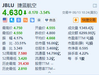 捷蓝航空跌超3.5% 遭评级机构标普和穆迪下调评级  第1张