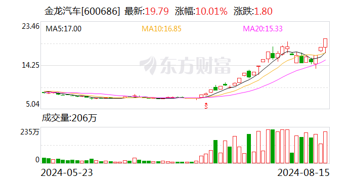 汽车整车股震荡走高 金龙汽车3连板  第1张