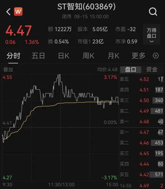 又一家！监管出手！ST智和被立案，涉嫌信披违法违规  第7张