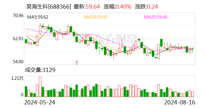 昊海生科上半年净利2.35亿元 同比增长14.64%  第1张