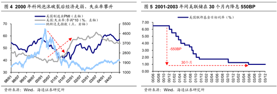 【海通策略】历次美联储降息对资产价格的影响（吴信坤、王正鹤、陈菲）  第4张