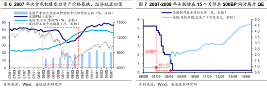 【海通策略】历次美联储降息对资产价格的影响（吴信坤、王正鹤、陈菲）  第5张