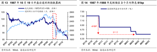 【海通策略】历次美联储降息对资产价格的影响（吴信坤、王正鹤、陈菲）  第10张