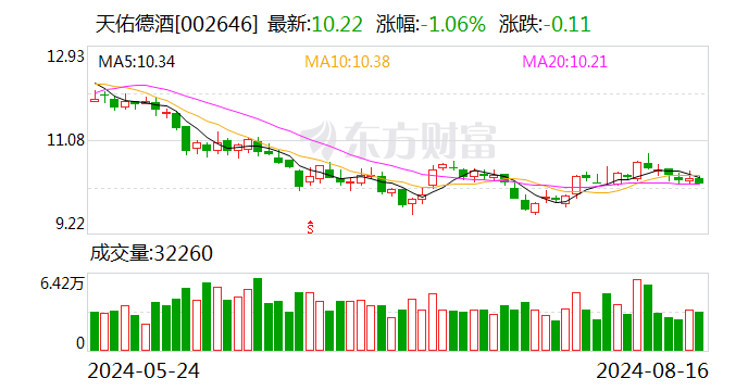 天佑德酒：2024年半年度净利润约7962万元，同比下降17.53%  第1张