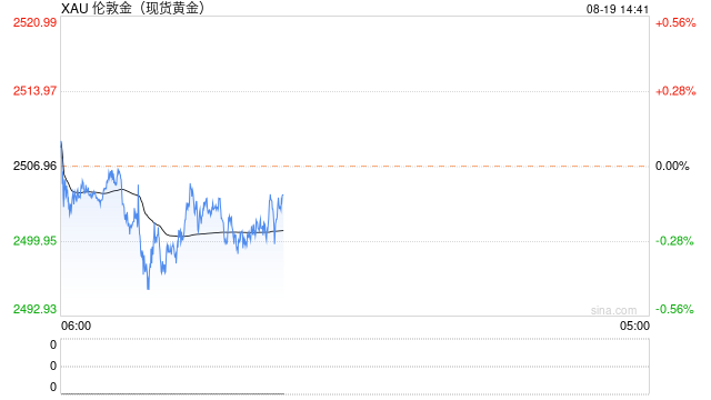 中东停火谈判传最新重要消息！金价重回2500美元上方 如何交易黄金？  第1张