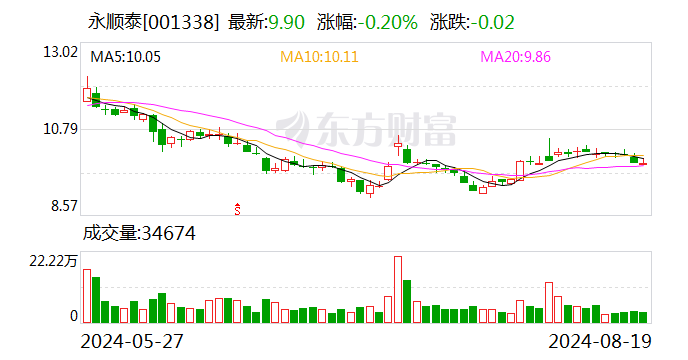 永顺泰：上半年净利润同比增长165.93%  第1张