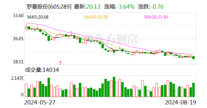 罗曼股份：向全资子公司增资2988万英镑  第1张