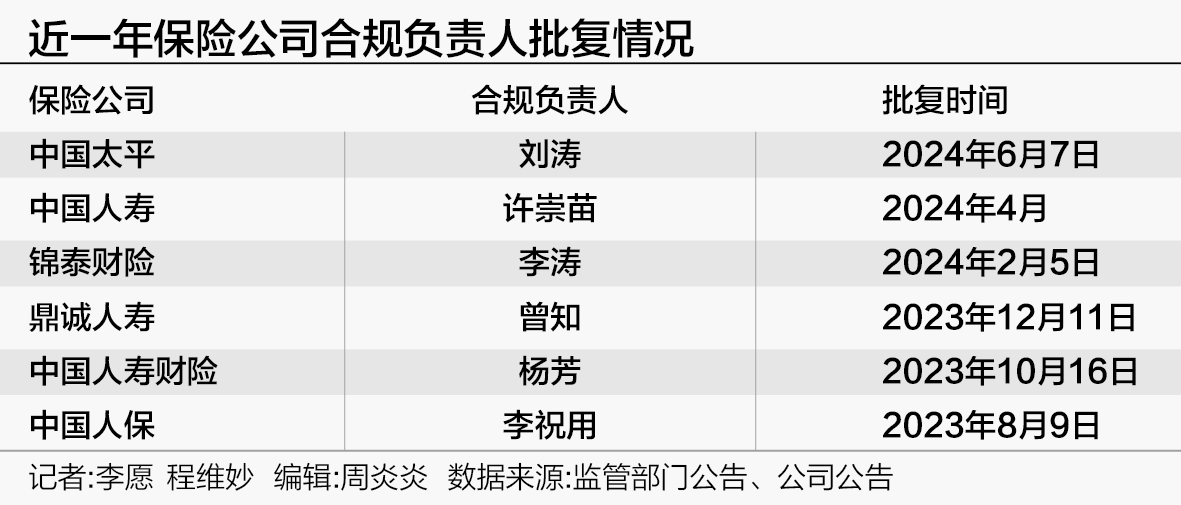 合规管理升格！监管鼓励设立首席合规官，已有金融机构先行  第2张