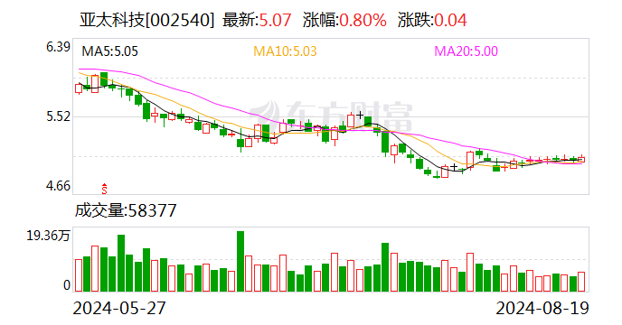 亚太科技2024半年度拟派1.97亿元红包  第1张