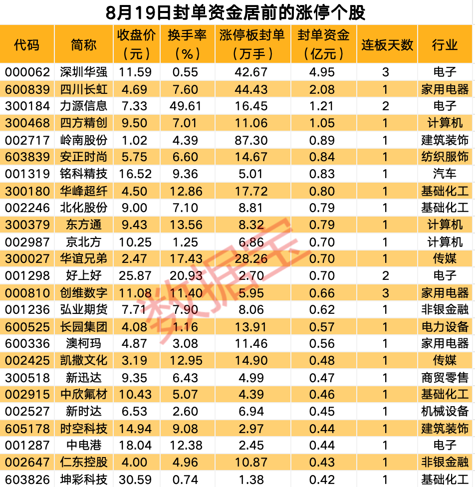 揭秘涨停丨华为海思概念继续大涨，热门股封单资金近5亿元