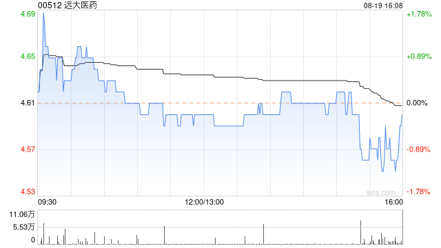 远大医药发布中期业绩 股东应占溢利15.58亿港元同比增长51.35%  第1张