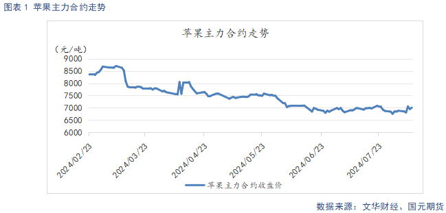 【苹果】基本面整体承压 短期低位震荡