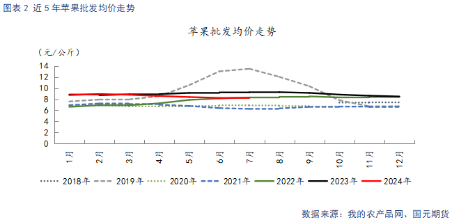 【苹果】基本面整体承压 短期低位震荡