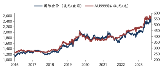 华安基金：美国CPI通胀持续回落，海外金价突破2500美元新高