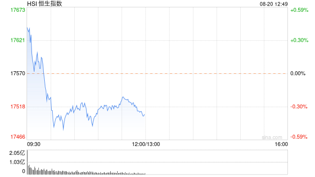 午评：港股恒指跌0.36% 恒生科指跌0.41%煤炭、石油股齐跌  第2张