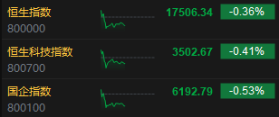 午评：港股恒指跌0.36% 恒生科指跌0.41%煤炭、石油股齐跌
