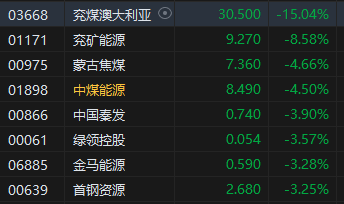 午评：港股恒指跌0.36% 恒生科指跌0.41%煤炭、石油股齐跌  第4张