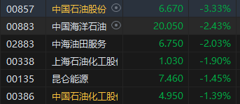 午评：港股恒指跌0.36% 恒生科指跌0.41%煤炭、石油股齐跌  第5张