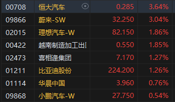 午评：港股恒指跌0.36% 恒生科指跌0.41%煤炭、石油股齐跌  第6张