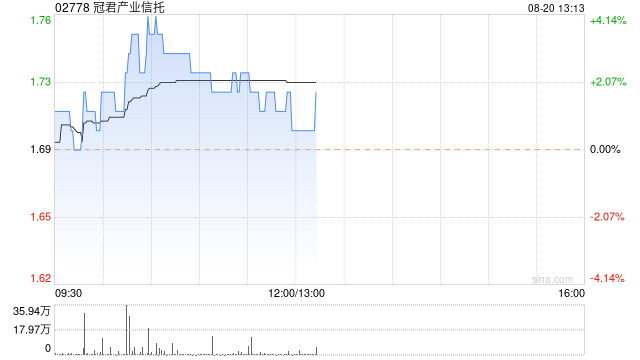 瑞银：维持冠君产业信托“中性”评级 目标价升至1.74港元  第1张