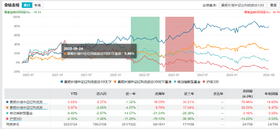 景顺长城基金经理郑天行因家庭原因辞职 红利低波100ETF等11只产品由谁管理？  第4张