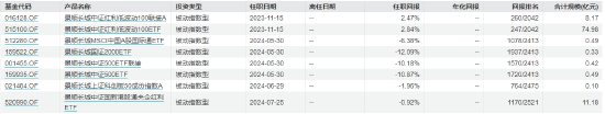 景顺长城基金经理郑天行因家庭原因辞职 红利低波100ETF等11只产品由谁管理？  第19张