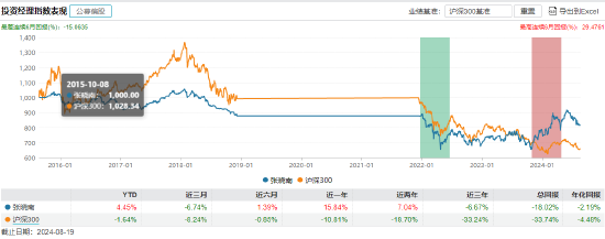 景顺长城基金经理郑天行因家庭原因辞职 红利低波100ETF等11只产品由谁管理？  第29张