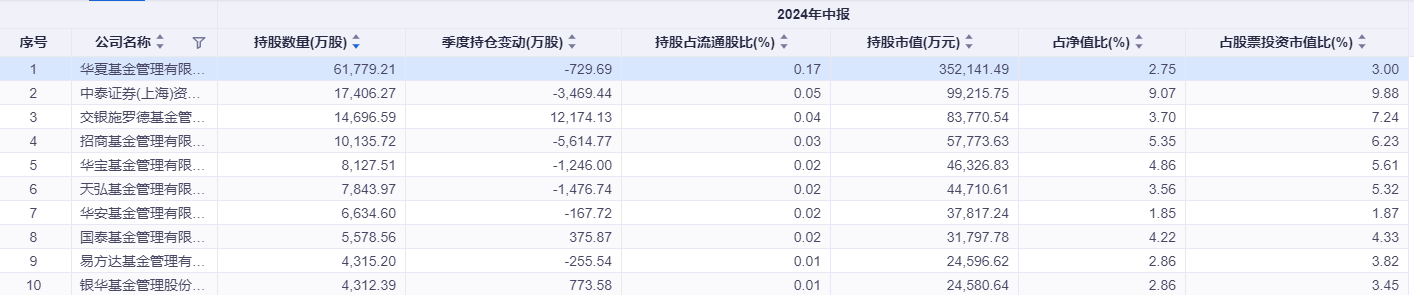 工商银行成A股市值新“一哥”，哪些基金重仓持有？  第3张