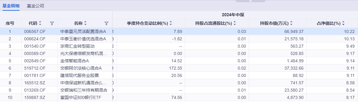 工商银行成A股市值新“一哥”，哪些基金重仓持有？  第4张