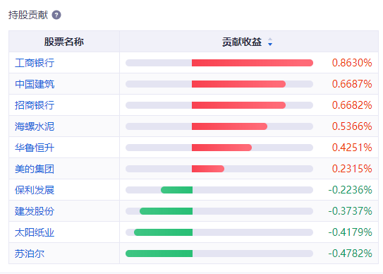 工商银行成A股市值新“一哥”，哪些基金重仓持有？  第5张