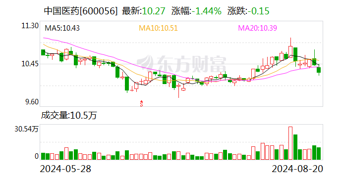 中国医药上半年实现营业收入177.97亿元 拟中期分红3252万元  第1张