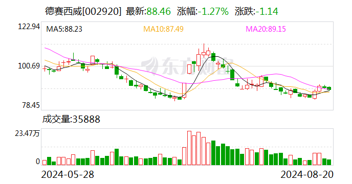 德赛西威：2024年上半年净利润同比增长38.11%