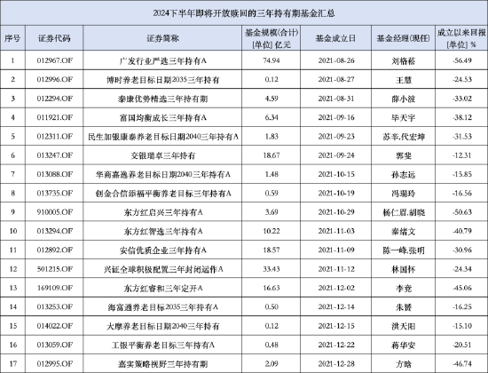 告负收尾！泰康优势精选三年持有期混合月底“解封” 近三年跌幅达33.02%  第1张