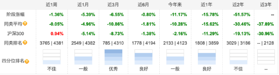 顶流基金经理刘格菘“塌房”？广发行业严选三年持有A三年亏超80亿，管理费却收了4亿  第2张