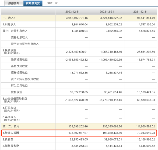 顶流基金经理刘格菘“塌房”？广发行业严选三年持有A三年亏超80亿，管理费却收了4亿  第3张