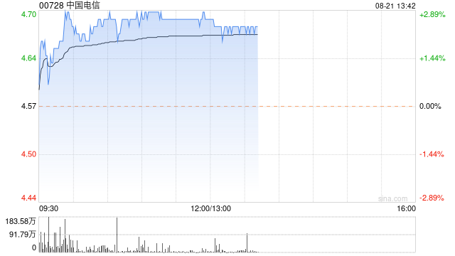 中国电信早盘涨近3% 上半年净利润同比增长8.2%超预期  第1张